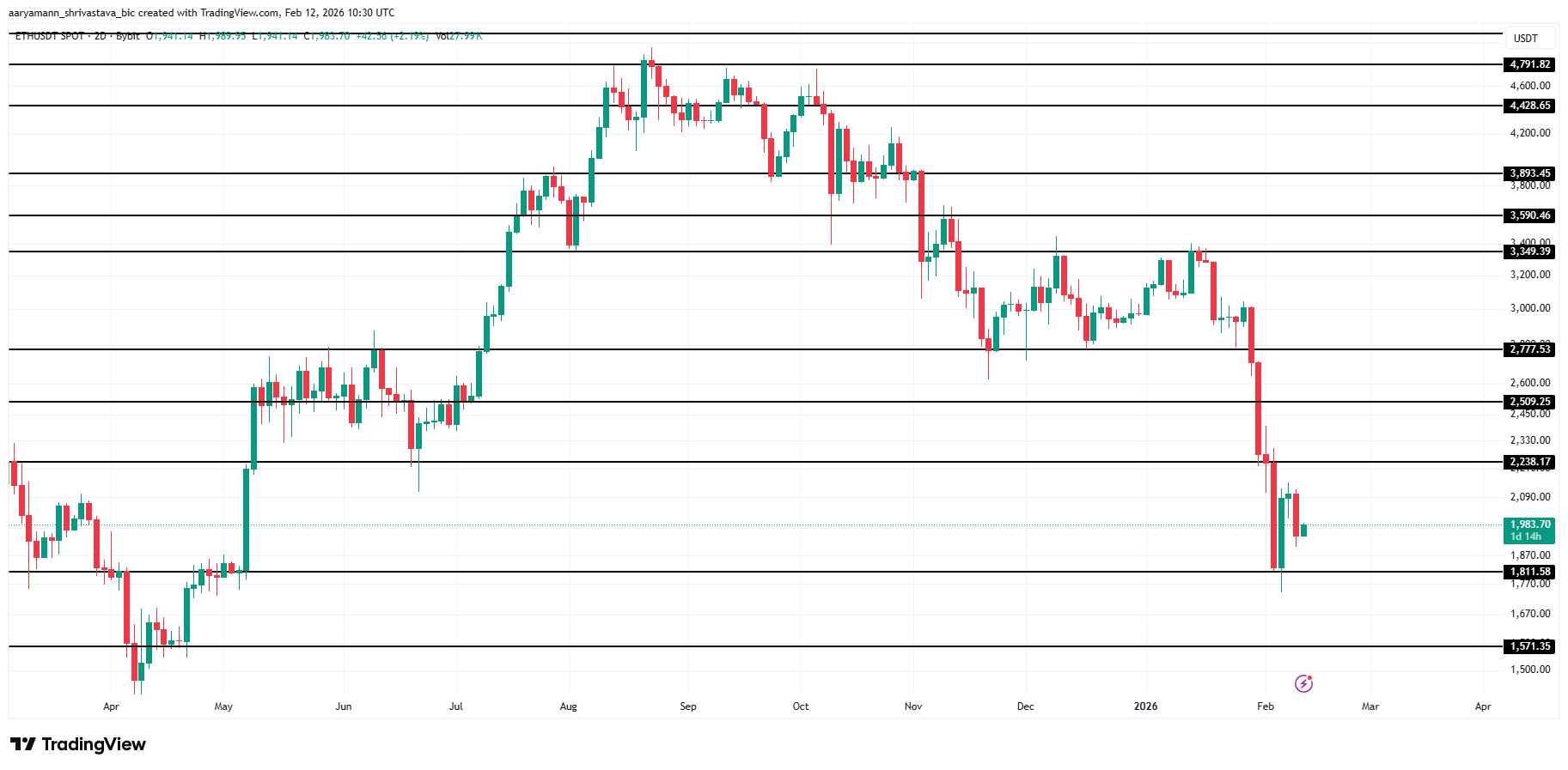 Ethereum Sitting In The &ldquo;Opportunity Zone&ldquo; Is Still Struggling At Price Recovery