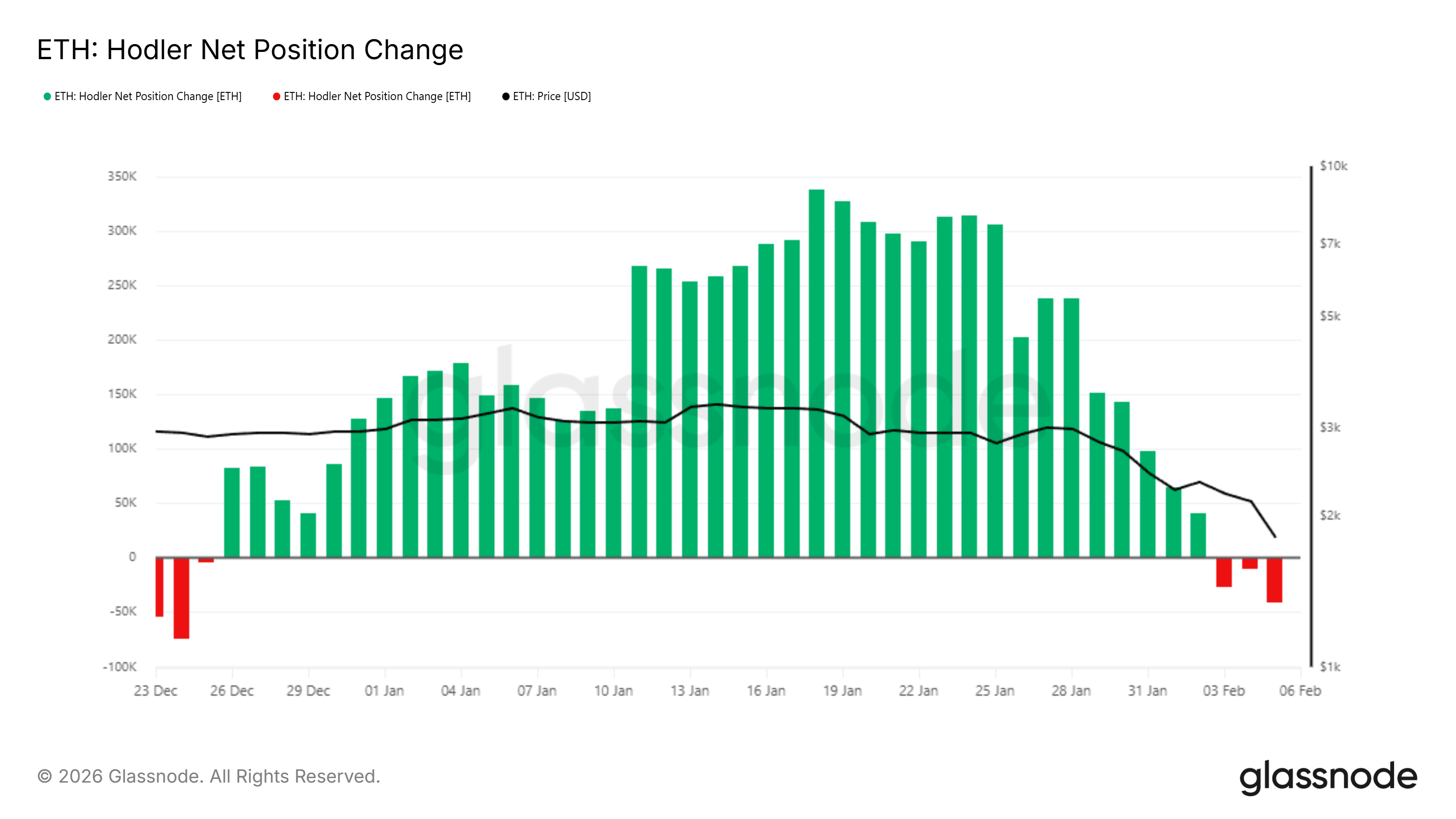 Ethereum Crashes 29% in a Week, but Reversal Signals Start to Appear