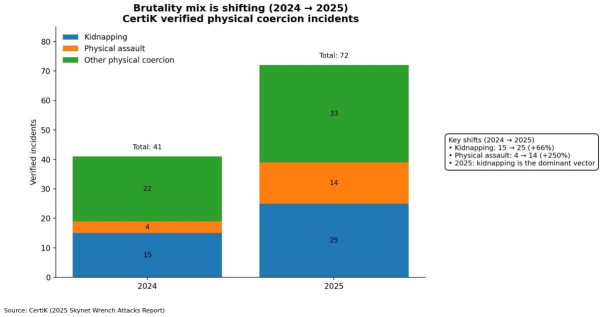 Binance employee hunted down in botched France home invasion as crypto “wrench attack” spike spreads Binance employee hunted down in botched France home invasion as crypto “wrench attack” spike spreads