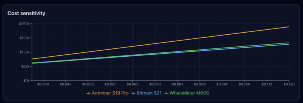 New model proves miners need Bitcoin above $74k to break even on power - but other costs push it over 6 figures