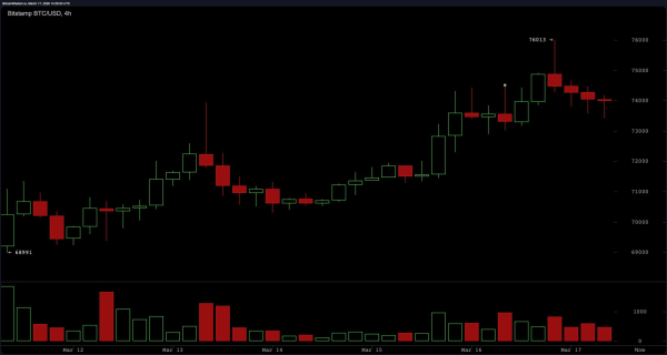 Bitcoin&rsquo;s Rally Hits a Wall Near $76K &mdash; Breakout or Breakdown Next?