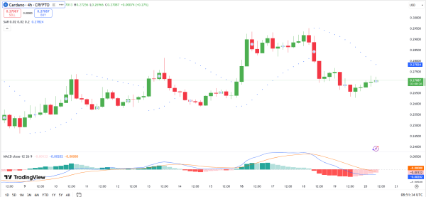 Cardano Price Forecast: ADA Eyes Parabolic SAR Resistance as Analyst Sets Key Areas to Watch