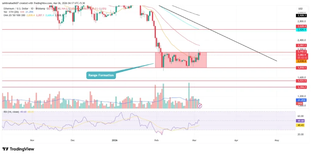 Ethereum Adoption Accelerates Despite Price Reversal From $2,142