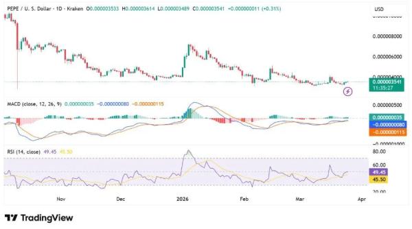 PEPE Price Jumps Over 4% as Bulls Signal Breakout Rally