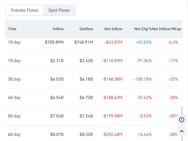 TRUMP crashes 96% from 2025 ATH &ndash; But the team keeps cashing out