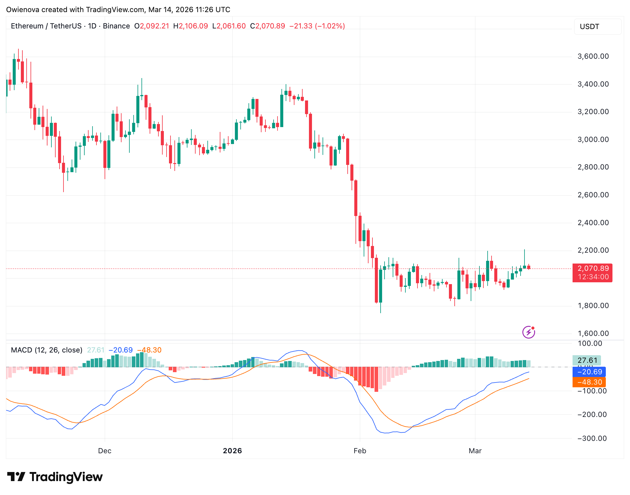 Ethereum Price Coils Near Key Resistance: A Breakout Could Be Explosive Ethereum Price Coils Near Key Resistance: A Breakout Could Be Explosive