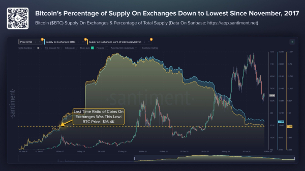 Bitcoin Liquidity Shock Builds as Exchange Balances Hit Lowest Level Since 2017 Bitcoin Liquidity Shock Builds as Exchange Balances Hit Lowest Level Since 2017