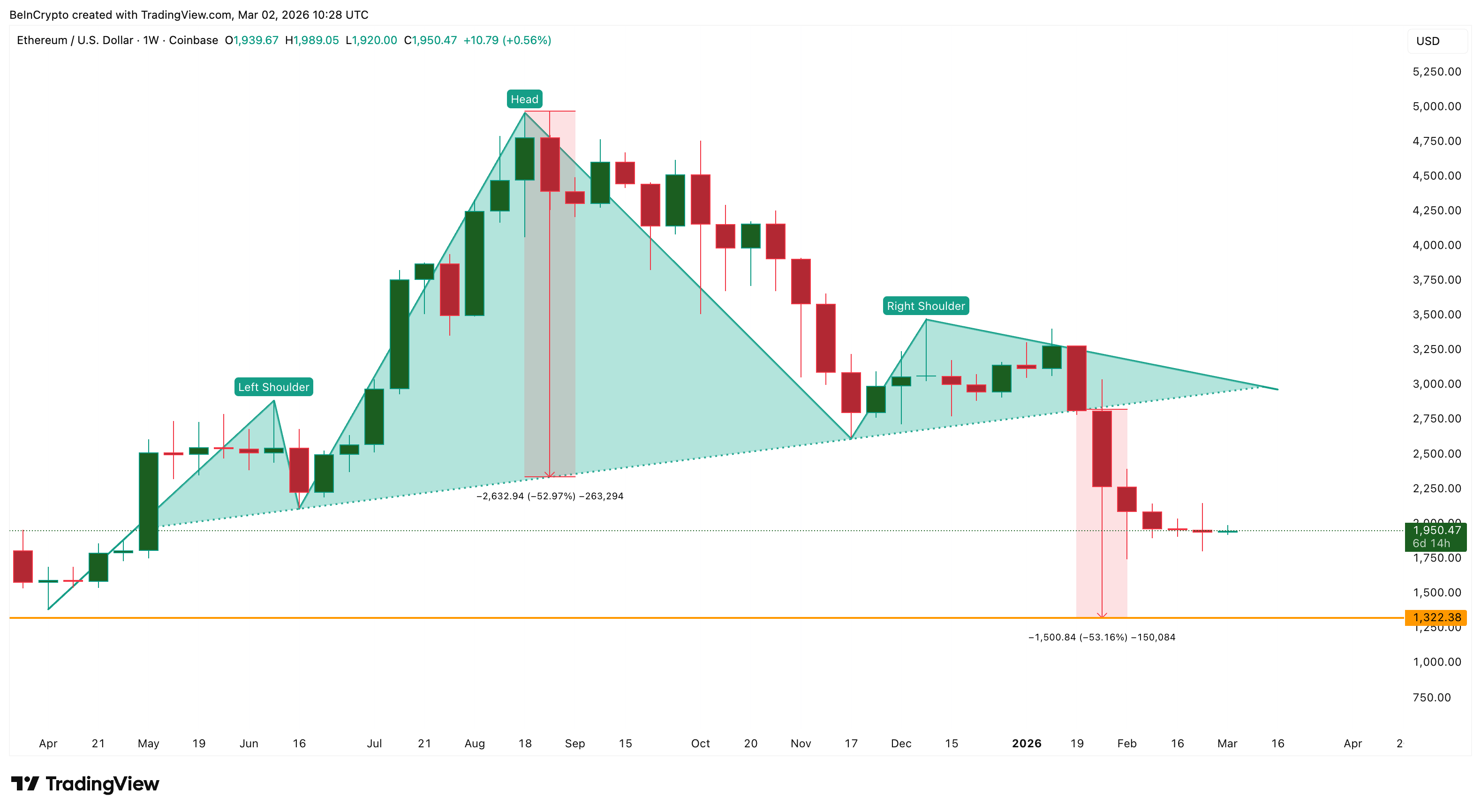 Ethereum Price Prediction: What To Expect From ETH In March 2026