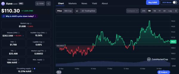 Aave endures dip as V4 Ethereum Mainnet deployment proposal goes live Aave endures dip as V4 Ethereum Mainnet deployment proposal goes live