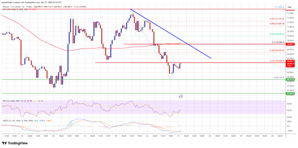Bitcoin Price Breaks Below $70K, Sellers Eye Further Downside
