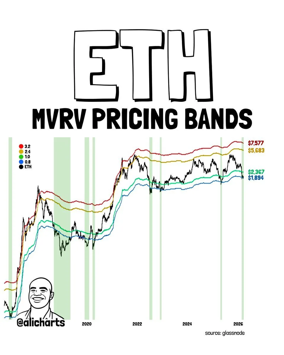 Ethereum Price Prediction: MVRV Signals Bottom Ahead of Wave 4