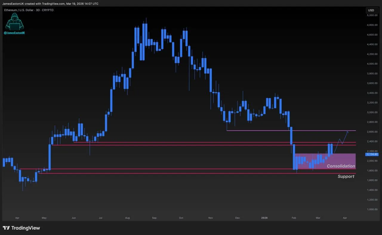 Ethereum Price Prediction: CME Gap Targets Upside If Bulls Hold