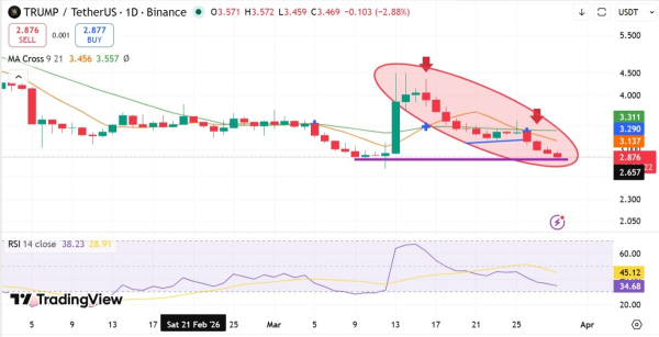 TRUMP crashes 96% from 2025 ATH &ndash; But the team keeps cashing out