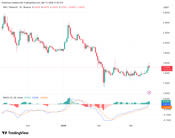 XRP&rsquo;s Triple Bottom Formation Signals Possible End Of Downtrend