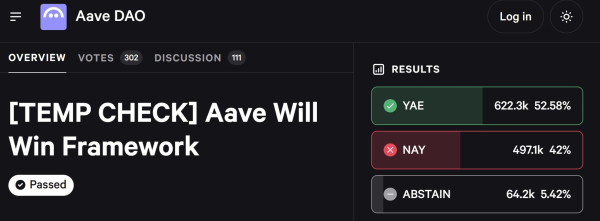Aave proposal clears first hurdle with 52.6% support amid governance split