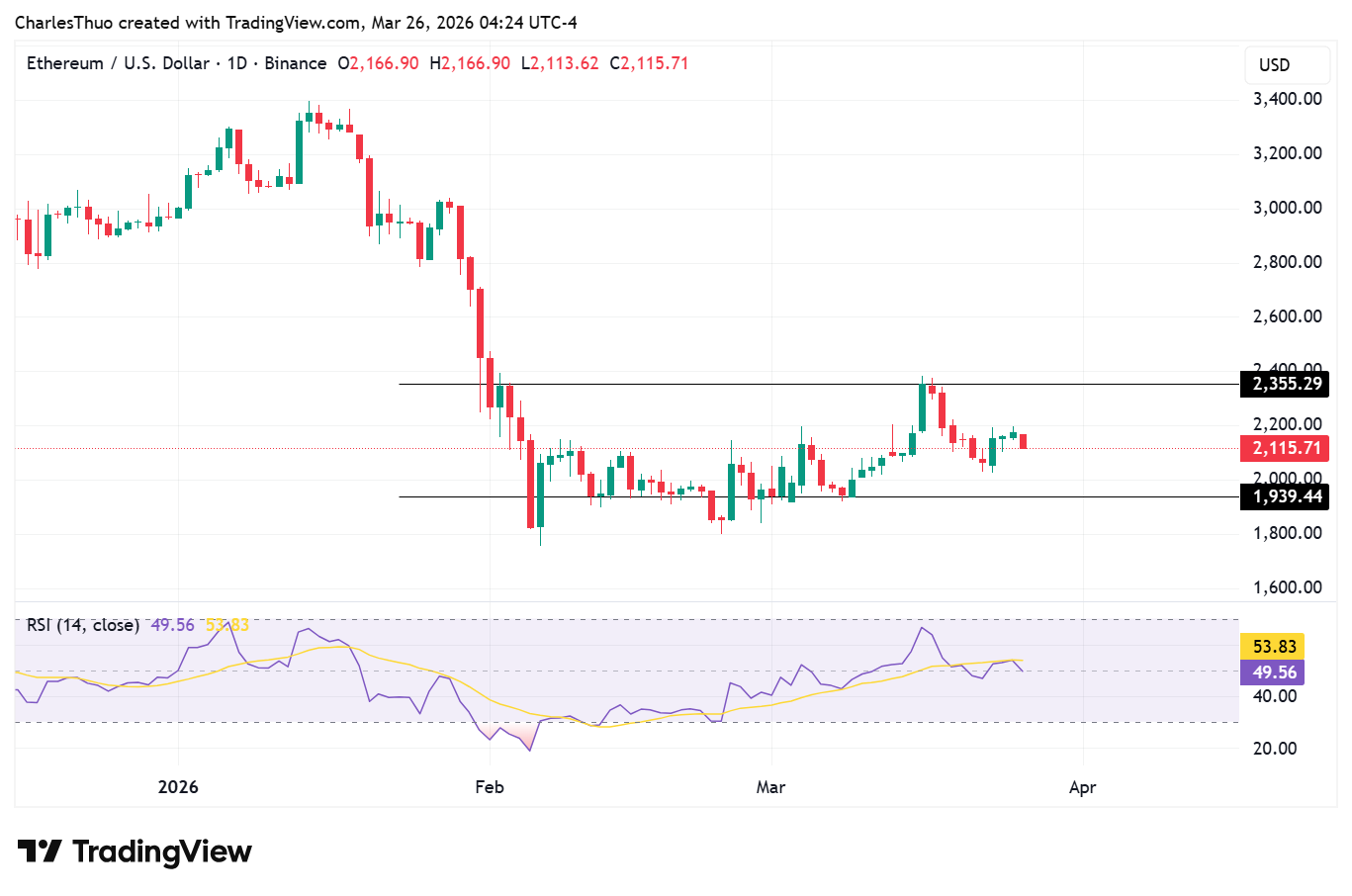 Ethereum price drops below $2,200, but a bullish reversal is brewing