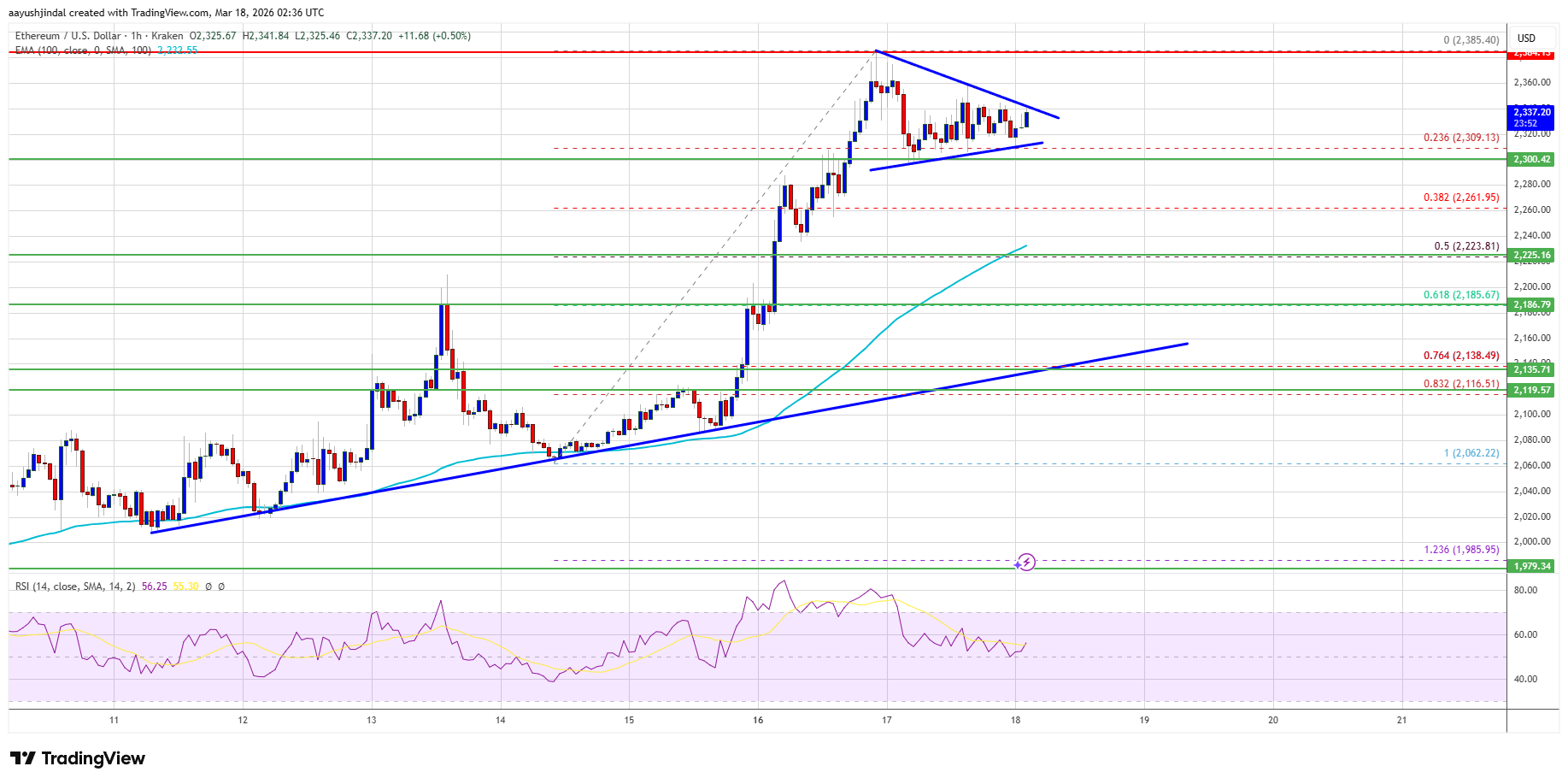 Ethereum Price Upside Heats Up &mdash; $2,500 Barrier in Focus