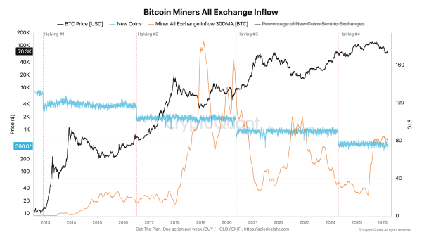 Bitcoin Miner Supply Shock Hasn’t Arrived Yet, New Data Suggests Bitcoin Miner Supply Shock Hasn’t Arrived Yet, New Data Suggests