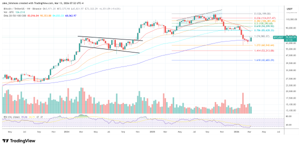 Bitcoin Miners&rsquo; AI Shift May Create New Overhang, Lekker Capital CIO Warns