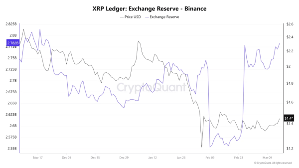 XRP Whales Are Back, But Rising Binance Supply Raises a Key Question