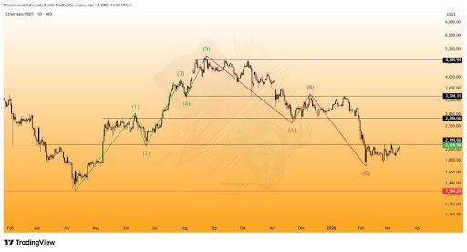 Ethereum Price Coils Near Key Resistance: A Breakout Could Be Explosive Ethereum Price Coils Near Key Resistance: A Breakout Could Be Explosive