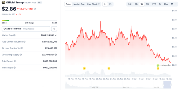 TRUMP meme coin retraces sharply as team moves 5 million tokens