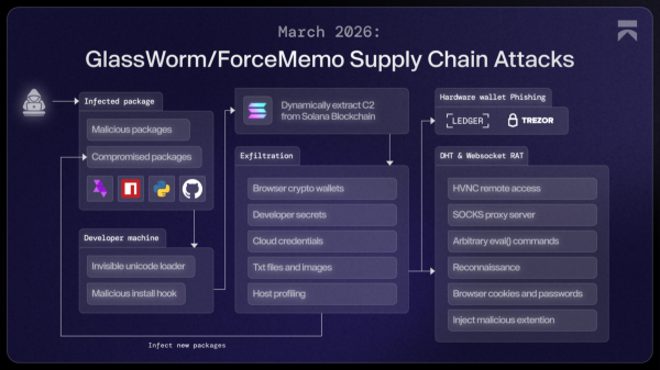 Solana memo feature exploited to run hidden malware