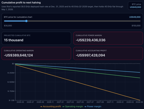New model proves miners need Bitcoin above $74k to break even on power - but other costs push it over 6 figures