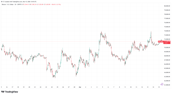 Why Bitcoin Is Ignoring the Iran War?