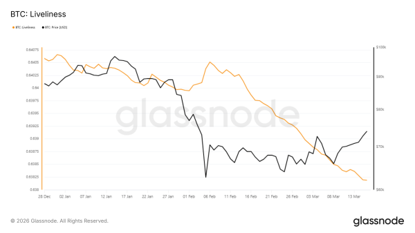 Bitcoin Price&rsquo;s Rise To $80,000 Requires 8% Rise: Can BTC Make It?
