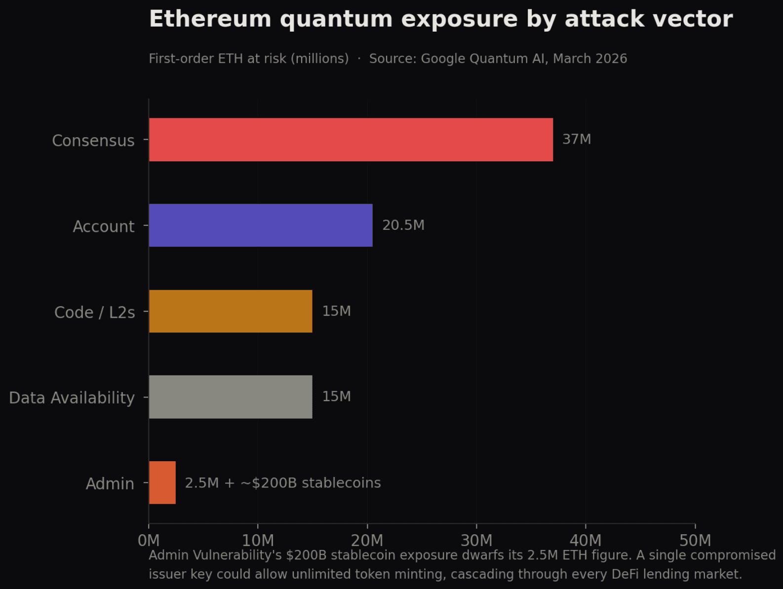 Google warns five quantum attack paths could put $100 billion on Ethereum at risk Google warns five quantum attack paths could put $100 billion on Ethereum at risk