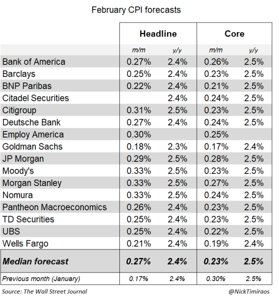 Bitcoin Reclaims $70,000 Before CPI, But Banks Warn Inflation May Surprise Markets
