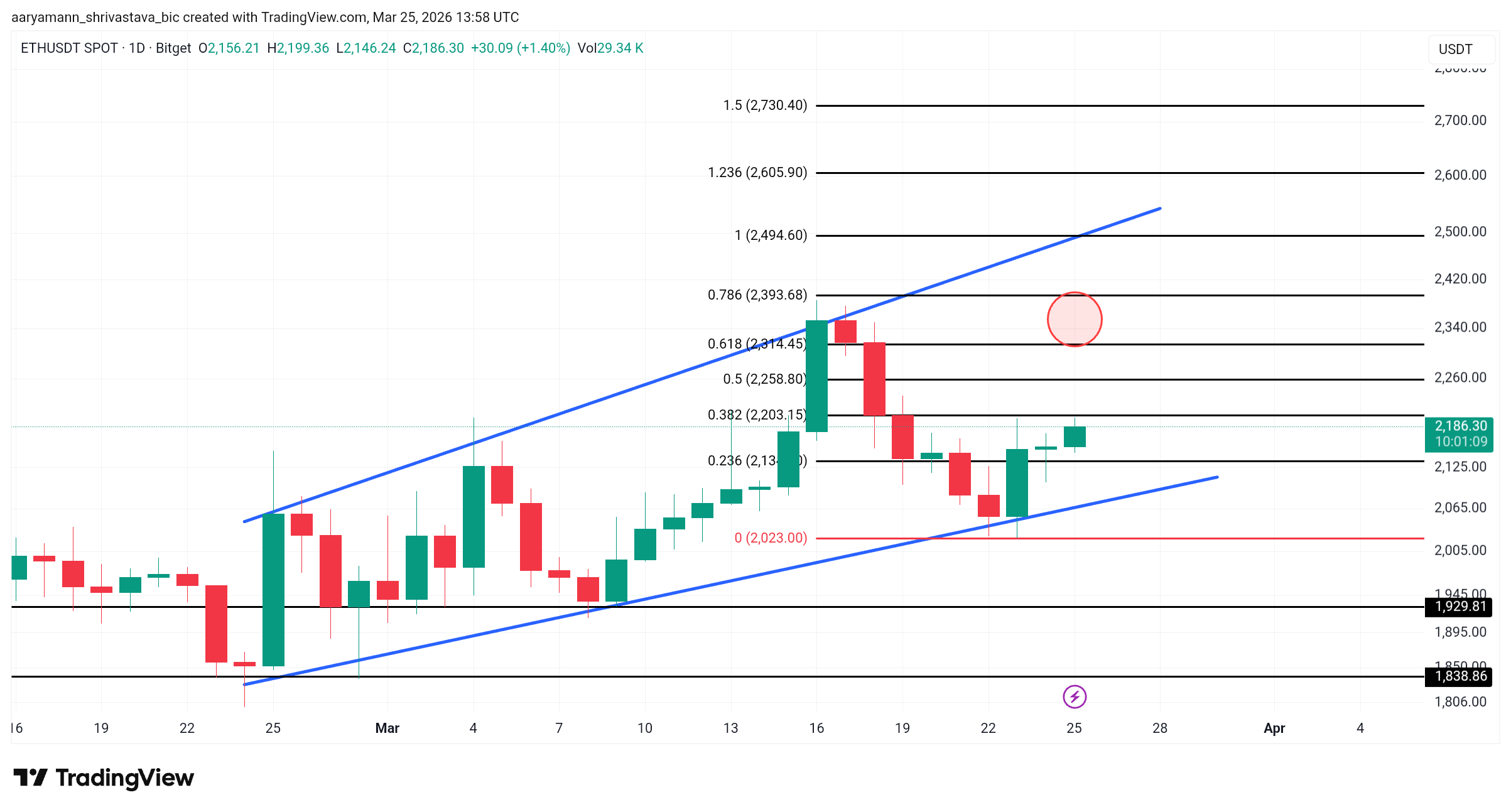 Ethereum Price&rsquo;s Climb Above $2,500 Requires Crossing This &ldquo;Red Circle&rdquo;