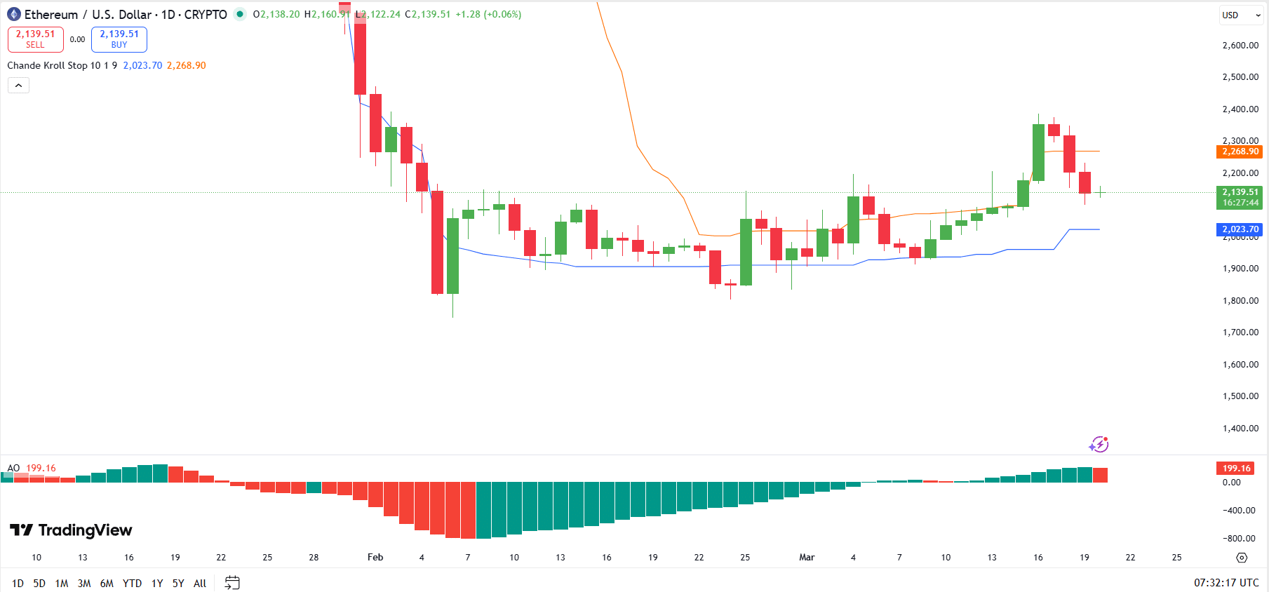 Ethereum Forecast for Mar 20: Analyst Says ETH Now Hinges on Defense of $2,150 Support