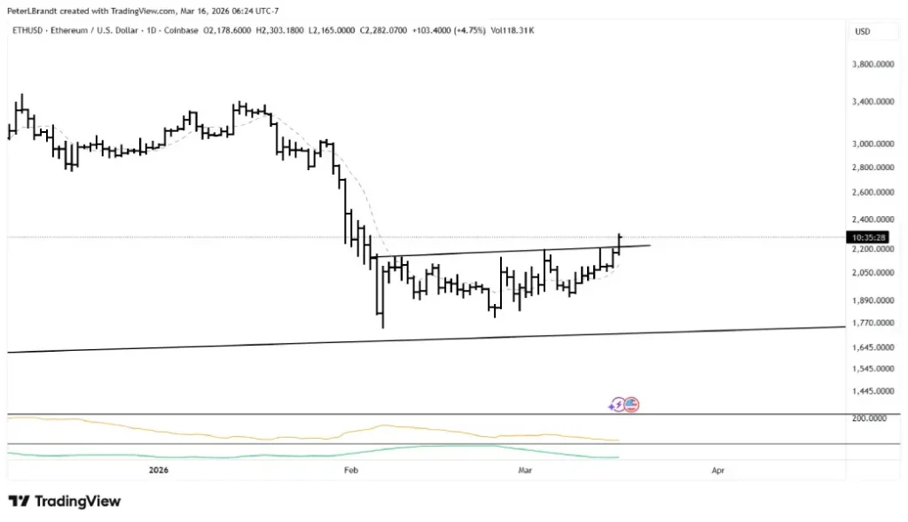 Ethereum Price Rebounds with a 8-Day Rally as Corporate Buying Accelerates