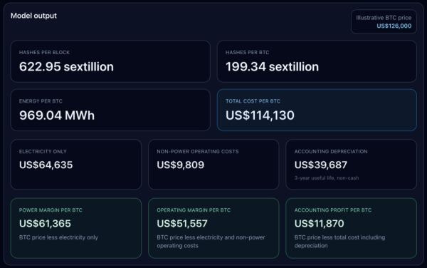 New model proves miners need Bitcoin above $74k to break even on power - but other costs push it over 6 figures