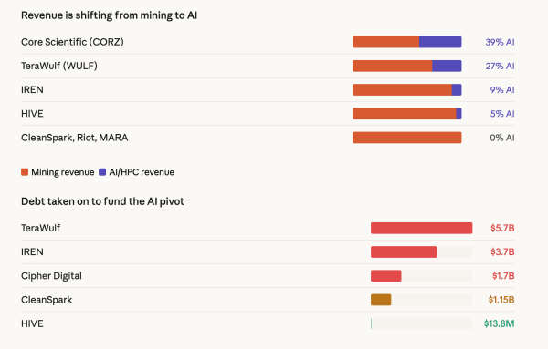 Bitcoin miners are becoming AI companies and selling their BTC to fund the transition