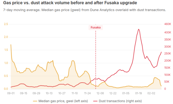 Ethereum address poisoning spike, &lsquo;wallets aren&rsquo;t ready&rsquo; says researcher