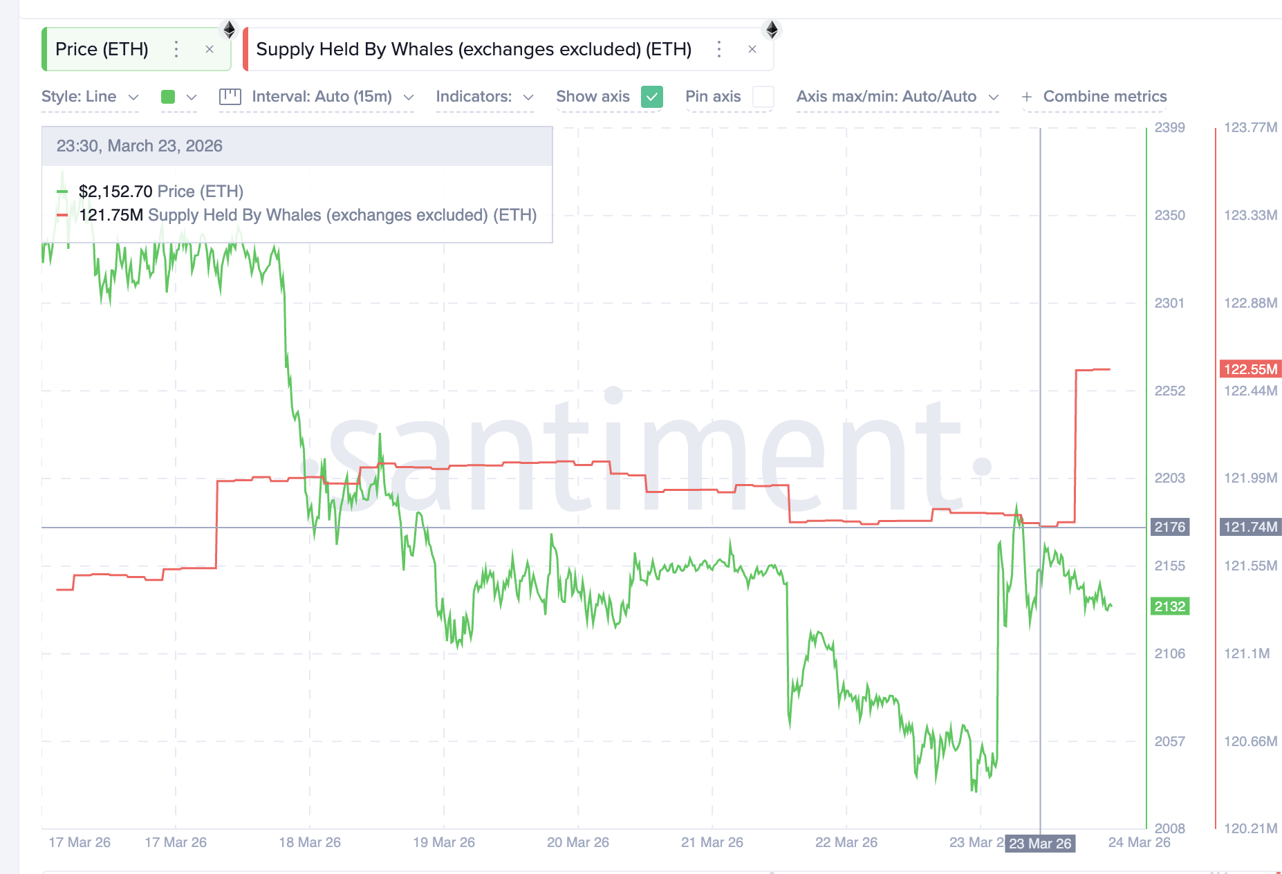 Ethereum Price Bounce Has Bulls Rushing In: Are They Overlooking a 17% Warning?
