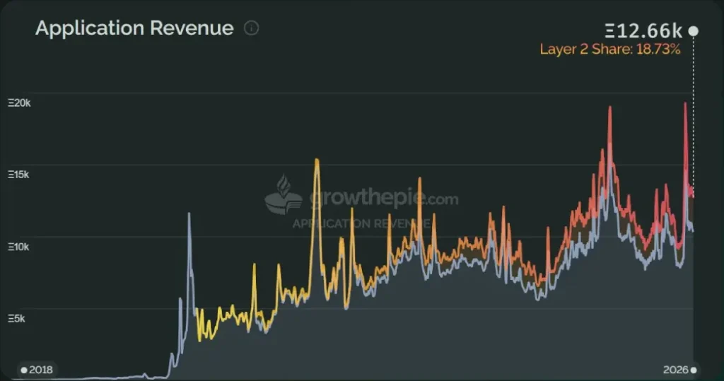 Ethereum Price Holds $2k Line Despite 57% Drop in App Revenue