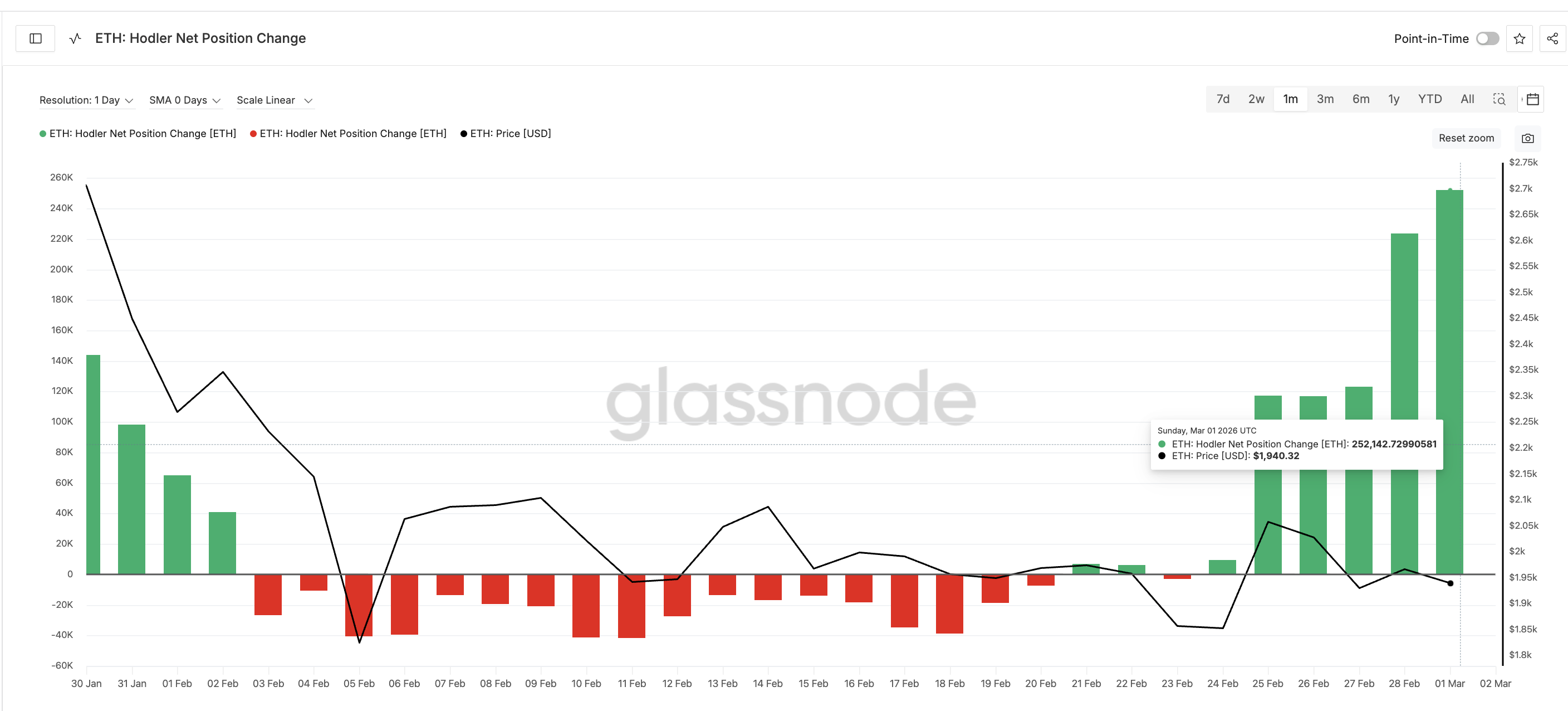 Ethereum Price Prediction: What To Expect From ETH In March 2026