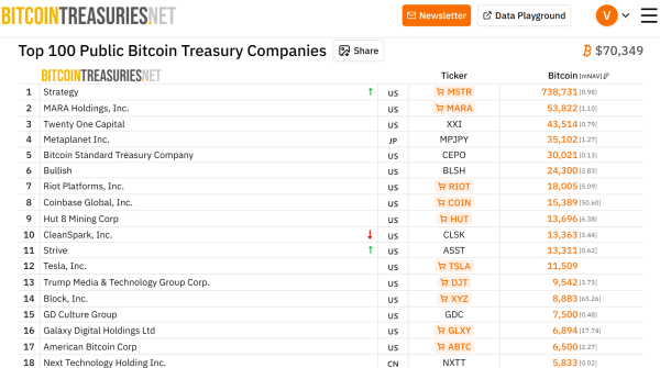 Vivek Ramaswamy&rsquo;s Strive overtakes Tesla in Bitcoin holdings following new purchase