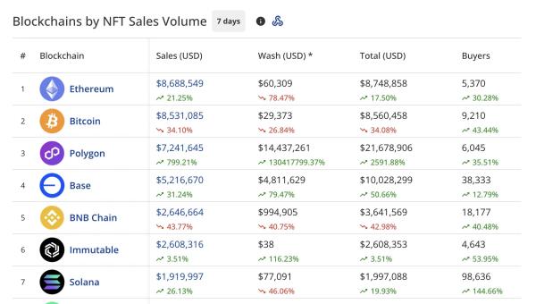 NFT buyers surge 100% weekly, Ethereum dominates sales volume NFT buyers surge 100% weekly, Ethereum dominates sales volume
