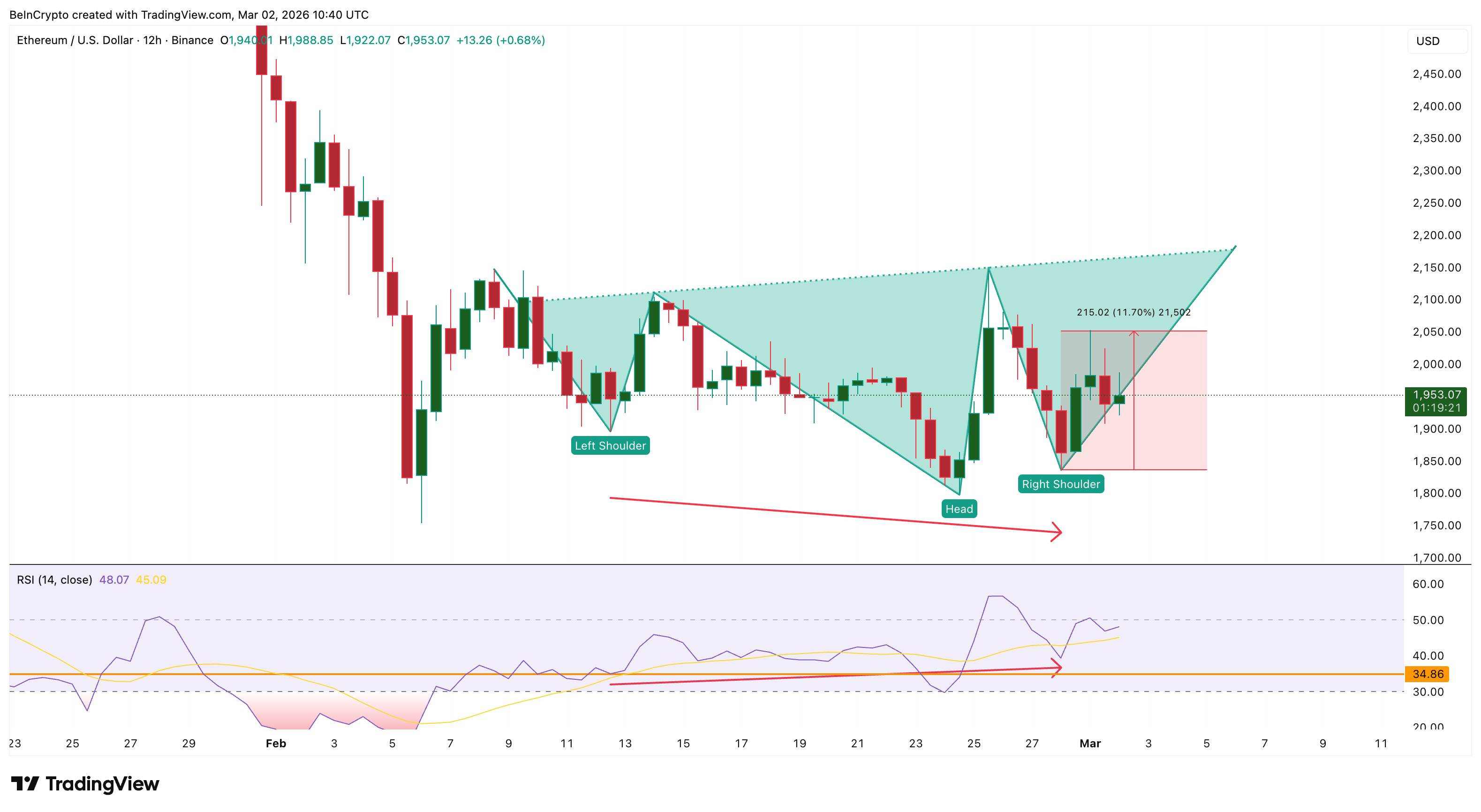 Ethereum Price Prediction: What To Expect From ETH In March 2026