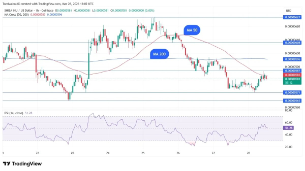 Shiba Inu Death Cross Forms as $441M Crypto Liquidations Rock the Market