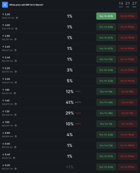 Crypto markets set XRP price for March&nbsp; 2026