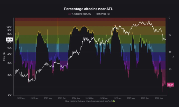 Crypto Fear and Greed Index falls back down to 'extreme fear' levels