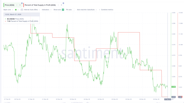 Cardano Selling Pressure Just Fell 50% &mdash; Is a Weekend ADA Rebound Next?