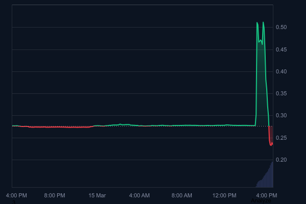 Beware: A Cryptocurrency Platform Has Been Hacked, and the Price of an Altcoin Has Plummeted