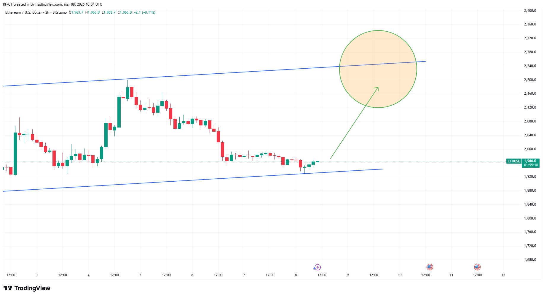 Ethereum Price Prediction: ETH Is Preparing for a Breakout From This Ascending Channel Formation Ethereum Price Prediction: ETH Is Preparing for a Breakout From This Ascending Channel Formation